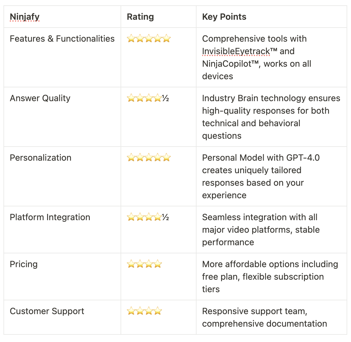 Ninjafy AI review table